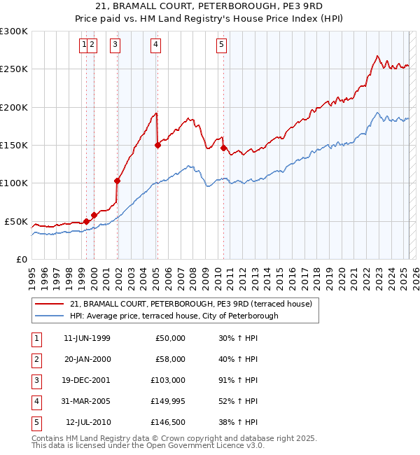 21, BRAMALL COURT, PETERBOROUGH, PE3 9RD: Price paid vs HM Land Registry's House Price Index