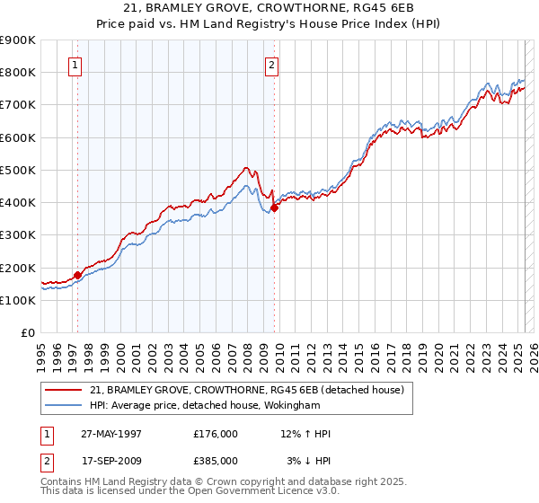 21, BRAMLEY GROVE, CROWTHORNE, RG45 6EB: Price paid vs HM Land Registry's House Price Index