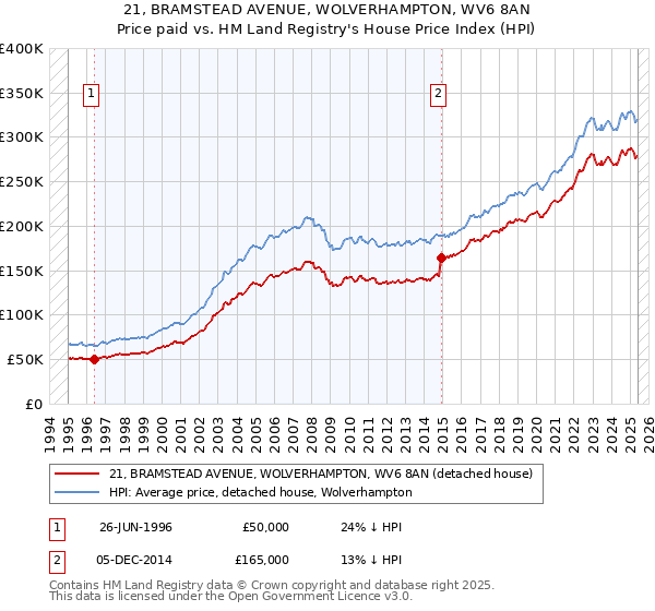 21, BRAMSTEAD AVENUE, WOLVERHAMPTON, WV6 8AN: Price paid vs HM Land Registry's House Price Index