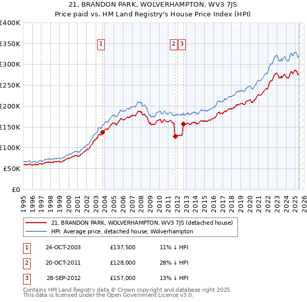 21, BRANDON PARK, WOLVERHAMPTON, WV3 7JS: Price paid vs HM Land Registry's House Price Index