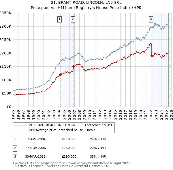 21, BRANT ROAD, LINCOLN, LN5 8RL: Price paid vs HM Land Registry's House Price Index
