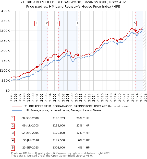21, BREADELS FIELD, BEGGARWOOD, BASINGSTOKE, RG22 4RZ: Price paid vs HM Land Registry's House Price Index