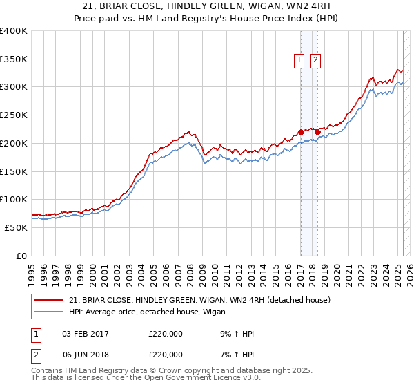 21, BRIAR CLOSE, HINDLEY GREEN, WIGAN, WN2 4RH: Price paid vs HM Land Registry's House Price Index