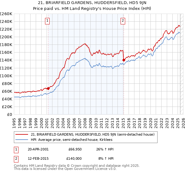 21, BRIARFIELD GARDENS, HUDDERSFIELD, HD5 9JN: Price paid vs HM Land Registry's House Price Index