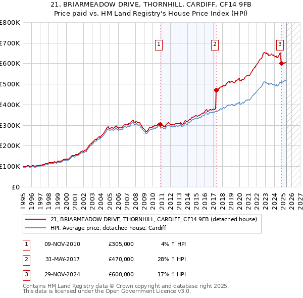 21, BRIARMEADOW DRIVE, THORNHILL, CARDIFF, CF14 9FB: Price paid vs HM Land Registry's House Price Index