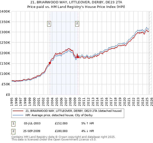 21, BRIARWOOD WAY, LITTLEOVER, DERBY, DE23 2TA: Price paid vs HM Land Registry's House Price Index