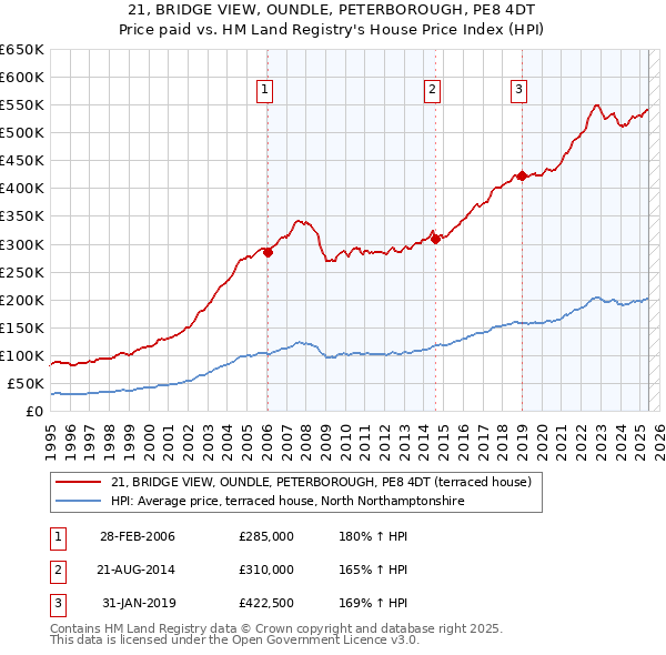21, BRIDGE VIEW, OUNDLE, PETERBOROUGH, PE8 4DT: Price paid vs HM Land Registry's House Price Index