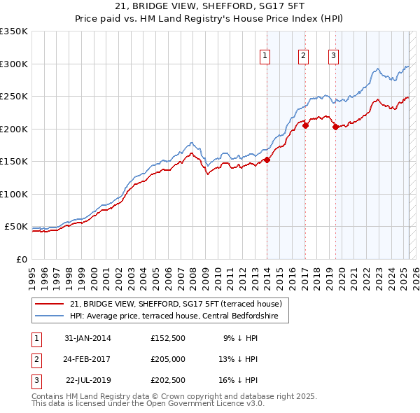 21, BRIDGE VIEW, SHEFFORD, SG17 5FT: Price paid vs HM Land Registry's House Price Index