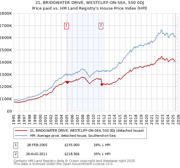 21, BRIDGWATER DRIVE, WESTCLIFF-ON-SEA, SS0 0DJ: Price paid vs HM Land Registry's House Price Index