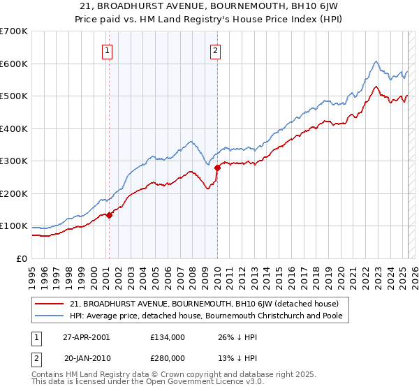 21, BROADHURST AVENUE, BOURNEMOUTH, BH10 6JW: Price paid vs HM Land Registry's House Price Index