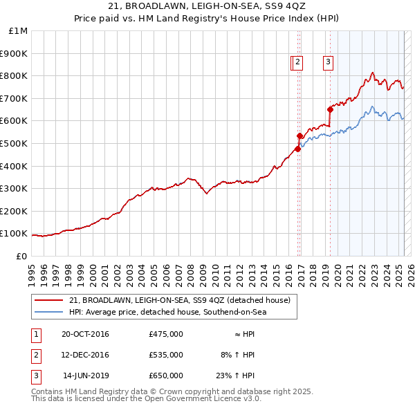 21, BROADLAWN, LEIGH-ON-SEA, SS9 4QZ: Price paid vs HM Land Registry's House Price Index