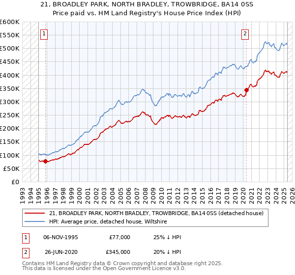21, BROADLEY PARK, NORTH BRADLEY, TROWBRIDGE, BA14 0SS: Price paid vs HM Land Registry's House Price Index