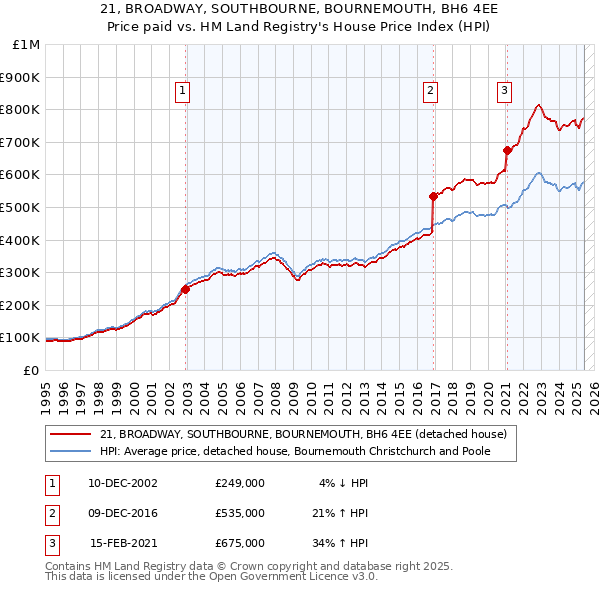 21, BROADWAY, SOUTHBOURNE, BOURNEMOUTH, BH6 4EE: Price paid vs HM Land Registry's House Price Index