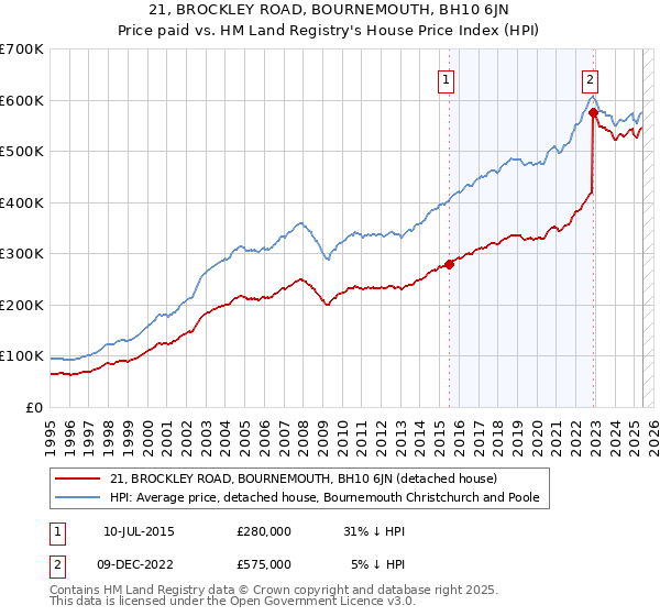 21, BROCKLEY ROAD, BOURNEMOUTH, BH10 6JN: Price paid vs HM Land Registry's House Price Index