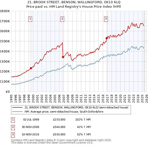 21, BROOK STREET, BENSON, WALLINGFORD, OX10 6LQ: Price paid vs HM Land Registry's House Price Index