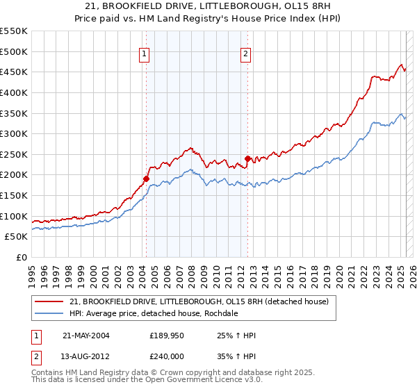 21, BROOKFIELD DRIVE, LITTLEBOROUGH, OL15 8RH: Price paid vs HM Land Registry's House Price Index