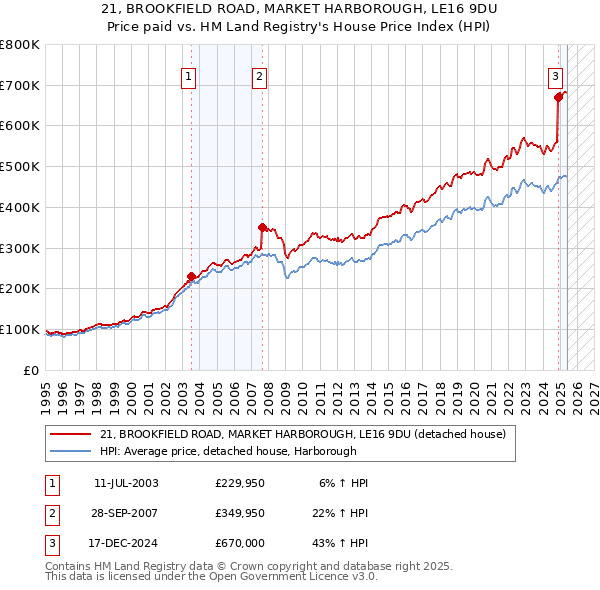 21, BROOKFIELD ROAD, MARKET HARBOROUGH, LE16 9DU: Price paid vs HM Land Registry's House Price Index