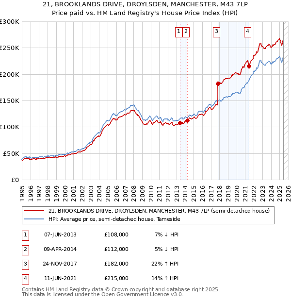 21, BROOKLANDS DRIVE, DROYLSDEN, MANCHESTER, M43 7LP: Price paid vs HM Land Registry's House Price Index