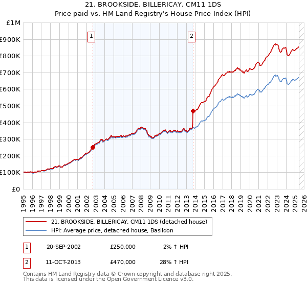 21, BROOKSIDE, BILLERICAY, CM11 1DS: Price paid vs HM Land Registry's House Price Index