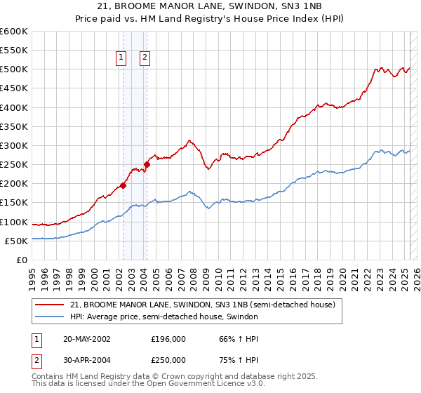 21, BROOME MANOR LANE, SWINDON, SN3 1NB: Price paid vs HM Land Registry's House Price Index