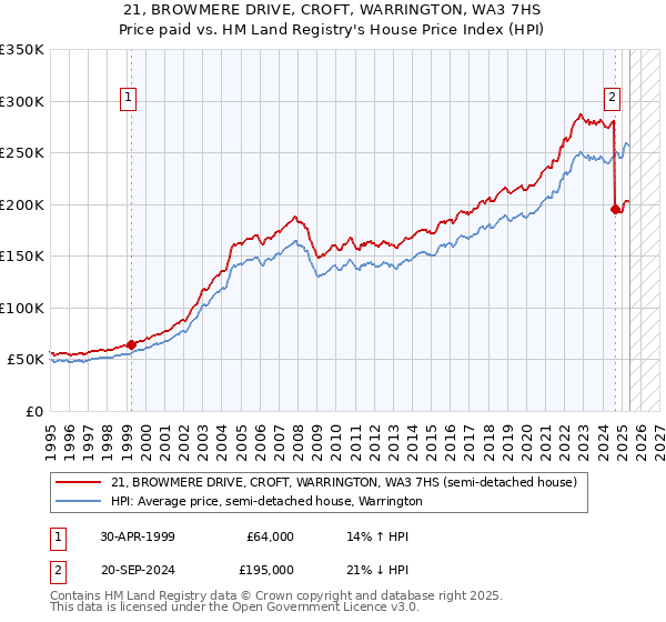 21, BROWMERE DRIVE, CROFT, WARRINGTON, WA3 7HS: Price paid vs HM Land Registry's House Price Index
