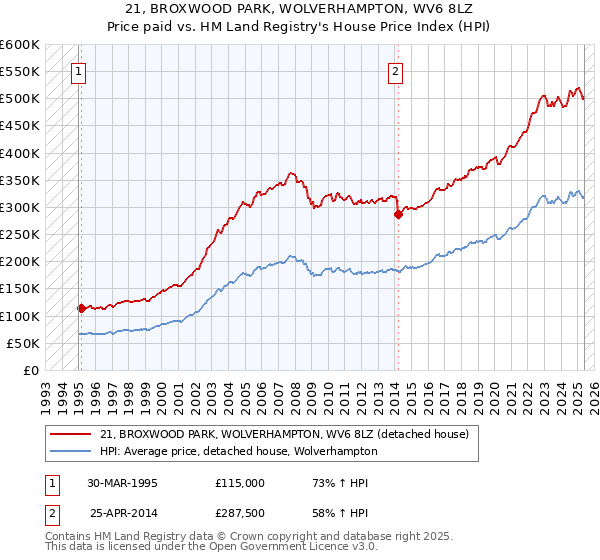 21, BROXWOOD PARK, WOLVERHAMPTON, WV6 8LZ: Price paid vs HM Land Registry's House Price Index