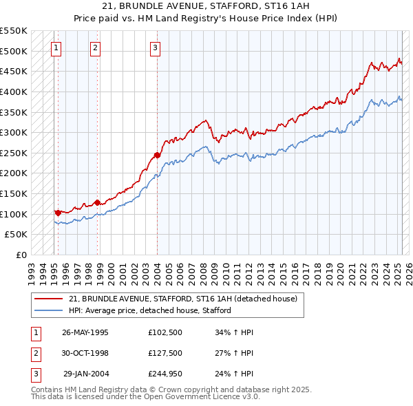 21, BRUNDLE AVENUE, STAFFORD, ST16 1AH: Price paid vs HM Land Registry's House Price Index