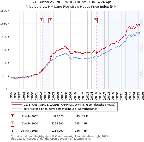 21, BRYAN AVENUE, WOLVERHAMPTON, WV4 4JP: Price paid vs HM Land Registry's House Price Index