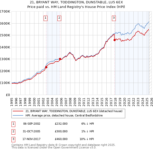 21, BRYANT WAY, TODDINGTON, DUNSTABLE, LU5 6EX: Price paid vs HM Land Registry's House Price Index