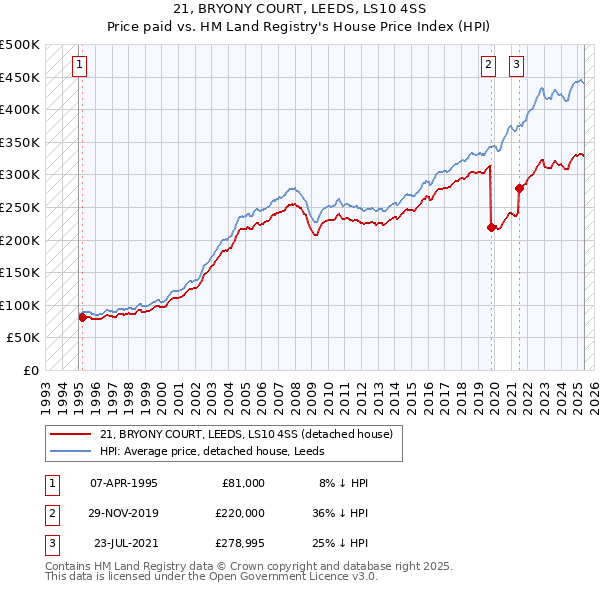 21, BRYONY COURT, LEEDS, LS10 4SS: Price paid vs HM Land Registry's House Price Index
