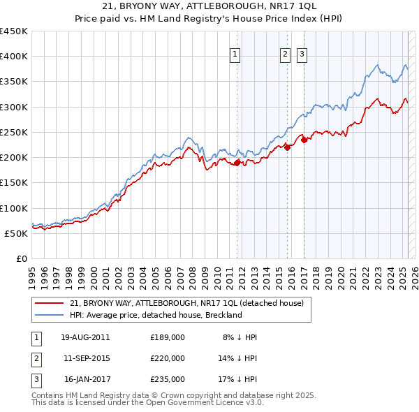 21, BRYONY WAY, ATTLEBOROUGH, NR17 1QL: Price paid vs HM Land Registry's House Price Index