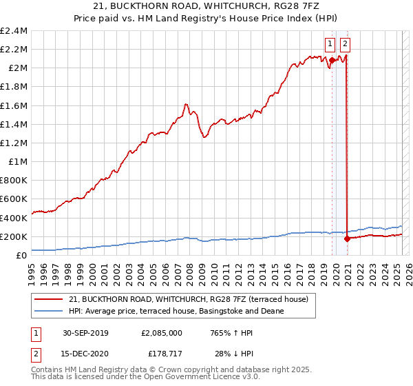 21, BUCKTHORN ROAD, WHITCHURCH, RG28 7FZ: Price paid vs HM Land Registry's House Price Index