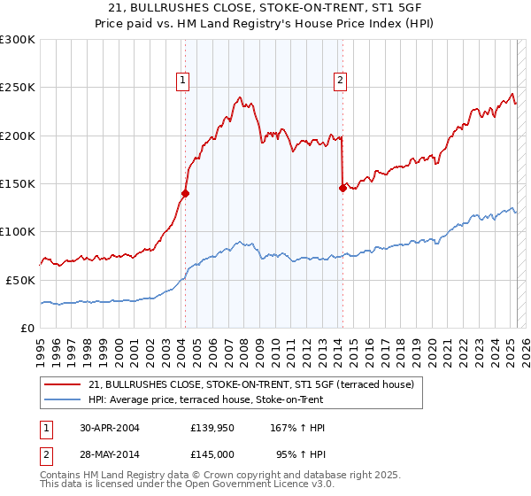 21, BULLRUSHES CLOSE, STOKE-ON-TRENT, ST1 5GF: Price paid vs HM Land Registry's House Price Index
