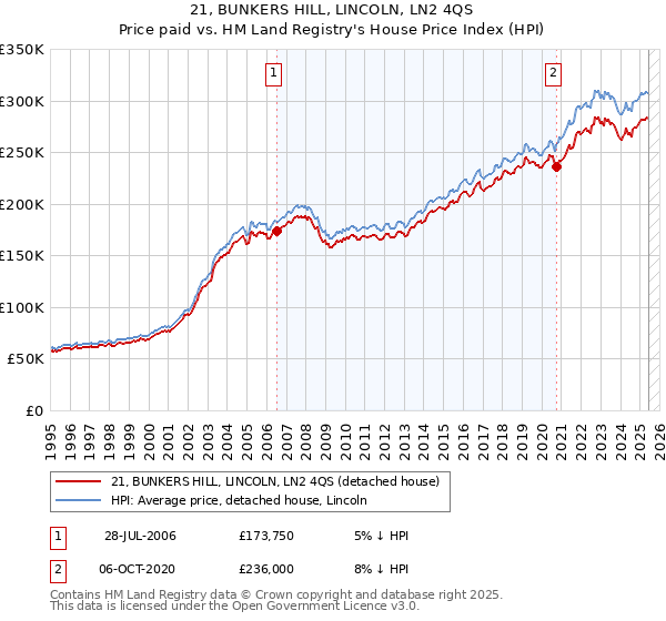 21, BUNKERS HILL, LINCOLN, LN2 4QS: Price paid vs HM Land Registry's House Price Index