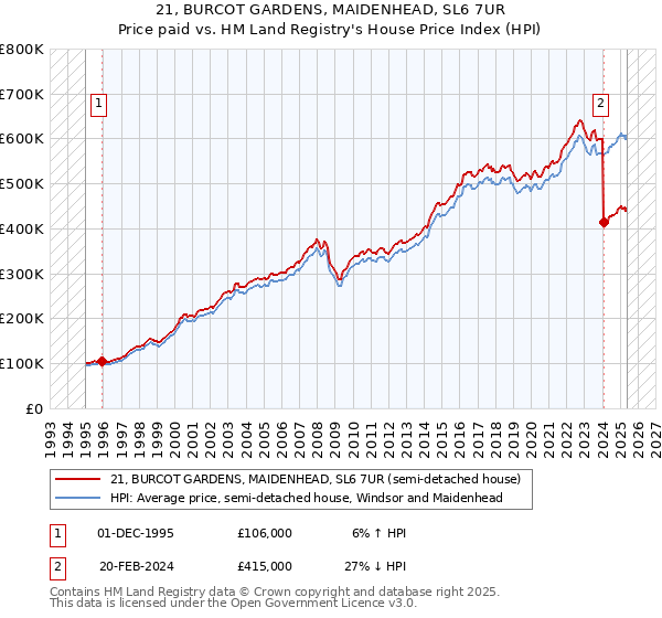 21, BURCOT GARDENS, MAIDENHEAD, SL6 7UR: Price paid vs HM Land Registry's House Price Index