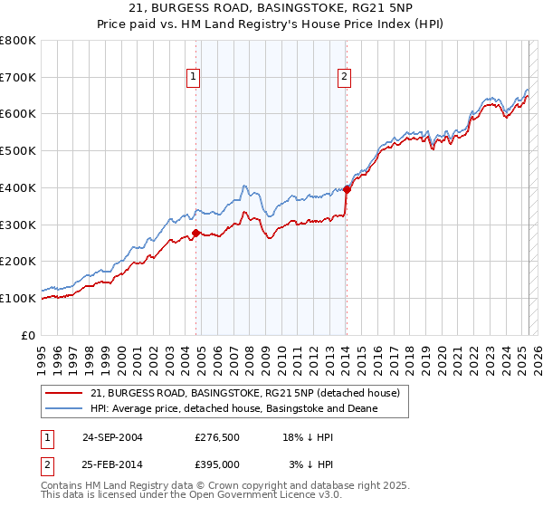 21, BURGESS ROAD, BASINGSTOKE, RG21 5NP: Price paid vs HM Land Registry's House Price Index