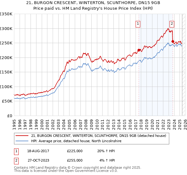 21, BURGON CRESCENT, WINTERTON, SCUNTHORPE, DN15 9GB: Price paid vs HM Land Registry's House Price Index