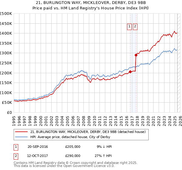 21, BURLINGTON WAY, MICKLEOVER, DERBY, DE3 9BB: Price paid vs HM Land Registry's House Price Index