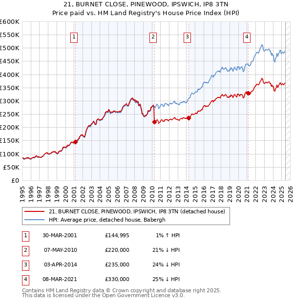 21, BURNET CLOSE, PINEWOOD, IPSWICH, IP8 3TN: Price paid vs HM Land Registry's House Price Index