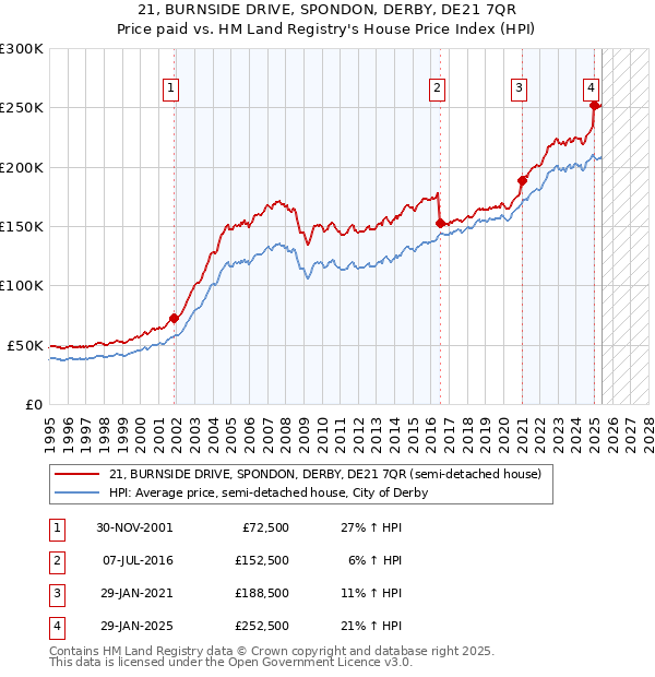 21, BURNSIDE DRIVE, SPONDON, DERBY, DE21 7QR: Price paid vs HM Land Registry's House Price Index