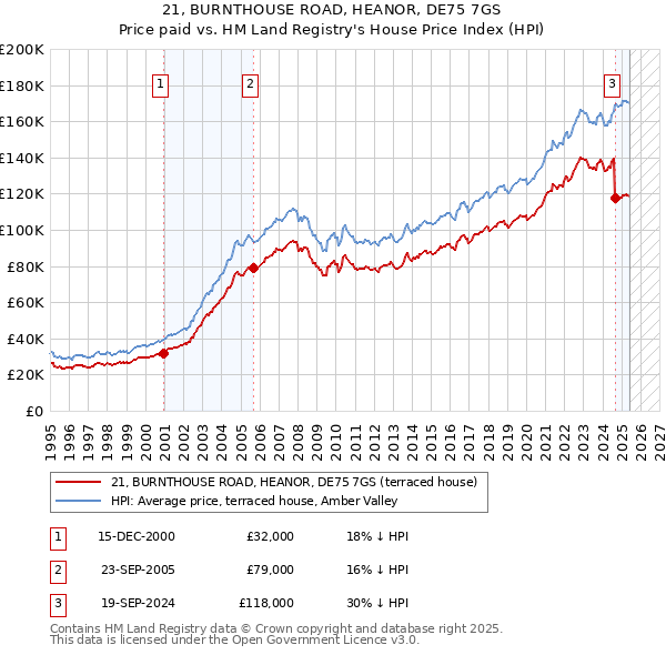 21, BURNTHOUSE ROAD, HEANOR, DE75 7GS: Price paid vs HM Land Registry's House Price Index