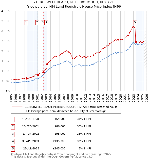 21, BURWELL REACH, PETERBOROUGH, PE2 7ZE: Price paid vs HM Land Registry's House Price Index