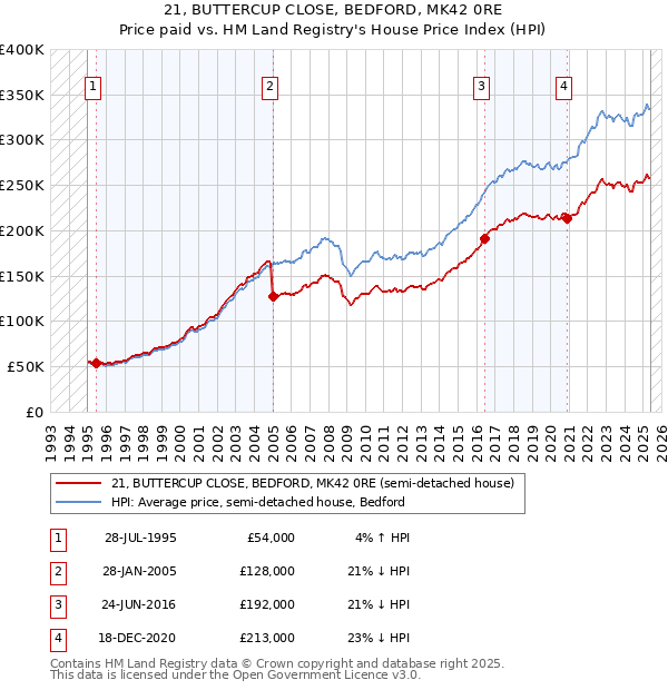21, BUTTERCUP CLOSE, BEDFORD, MK42 0RE: Price paid vs HM Land Registry's House Price Index