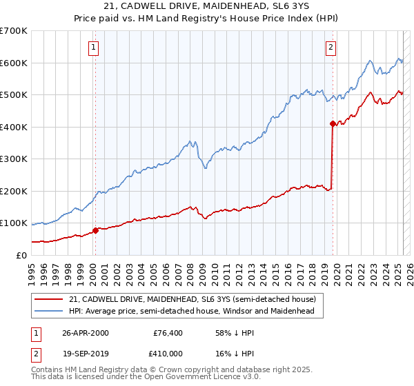 21, CADWELL DRIVE, MAIDENHEAD, SL6 3YS: Price paid vs HM Land Registry's House Price Index