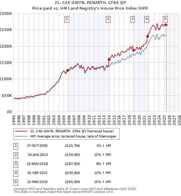 21, CAE GWYN, PENARTH, CF64 3JY: Price paid vs HM Land Registry's House Price Index