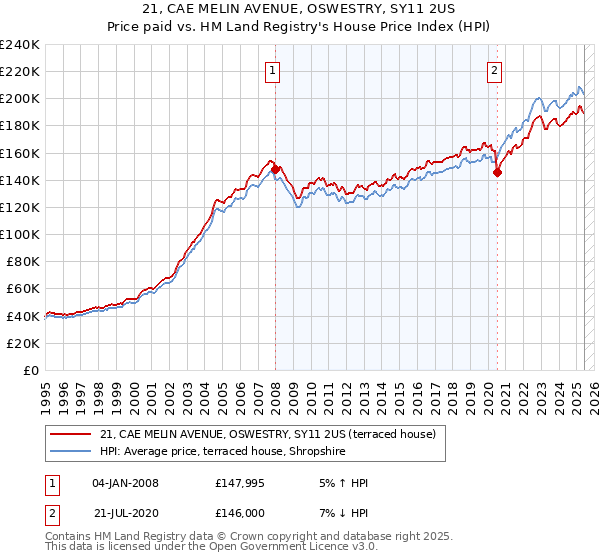 21, CAE MELIN AVENUE, OSWESTRY, SY11 2US: Price paid vs HM Land Registry's House Price Index