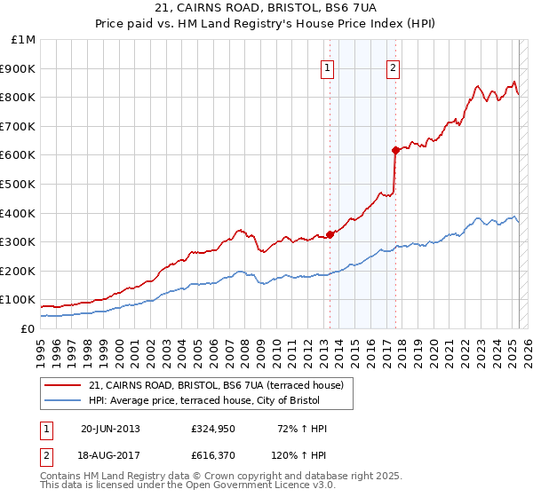 21, CAIRNS ROAD, BRISTOL, BS6 7UA: Price paid vs HM Land Registry's House Price Index