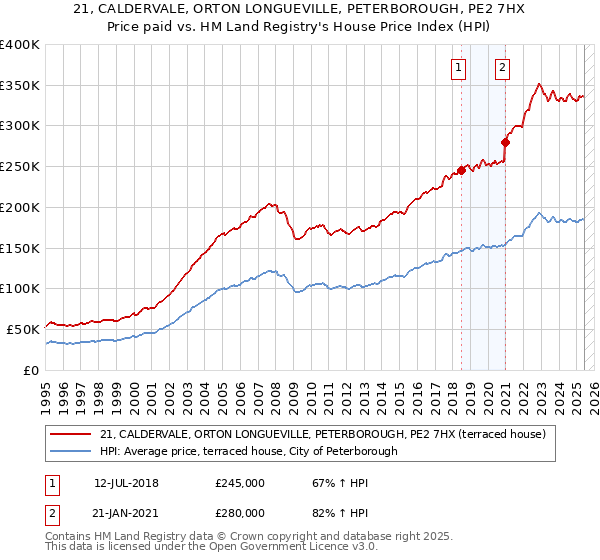 21, CALDERVALE, ORTON LONGUEVILLE, PETERBOROUGH, PE2 7HX: Price paid vs HM Land Registry's House Price Index