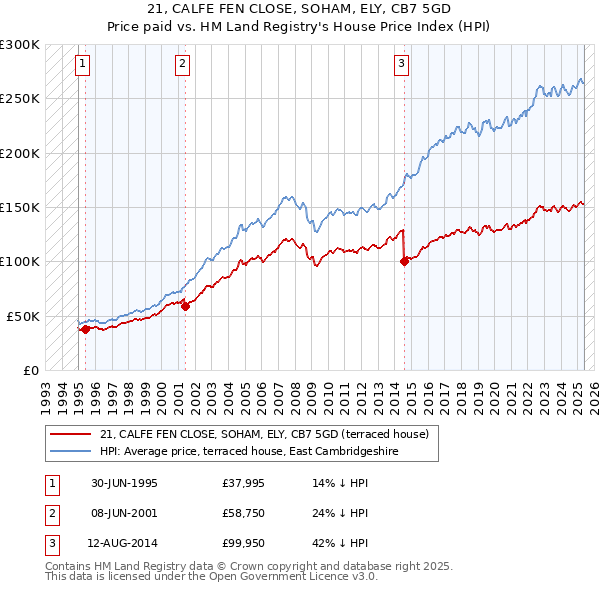 21, CALFE FEN CLOSE, SOHAM, ELY, CB7 5GD: Price paid vs HM Land Registry's House Price Index