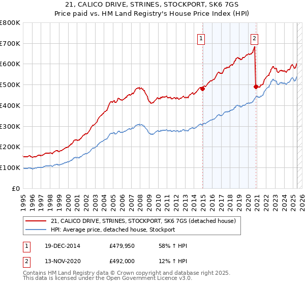 21, CALICO DRIVE, STRINES, STOCKPORT, SK6 7GS: Price paid vs HM Land Registry's House Price Index